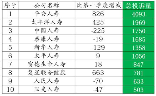 理赔难！人保财险等公司投诉量连续第一，百家险企2.9万件投诉曝光