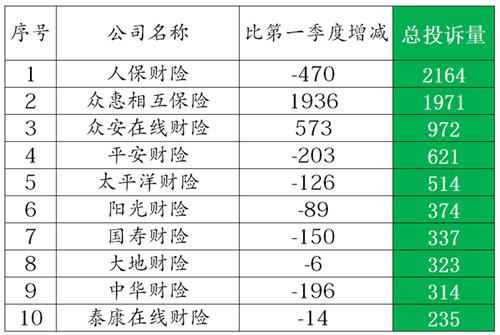 理赔难！人保财险等公司投诉量连续第一，百家险企2.9万件投诉曝光