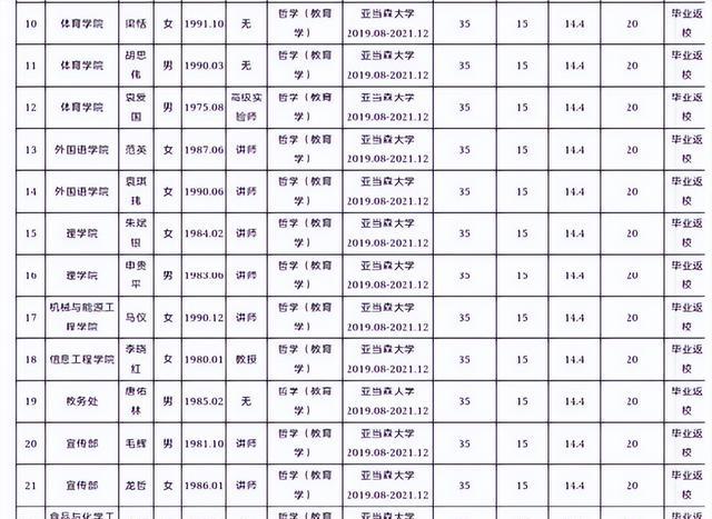 邵阳学院|邵阳学院引进博士：共招录23人，人均待遇84万，引发网络争议