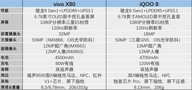 iqoo|vivoX80和iQOO9是两个品牌的主打产品，怎么选择性价比高？