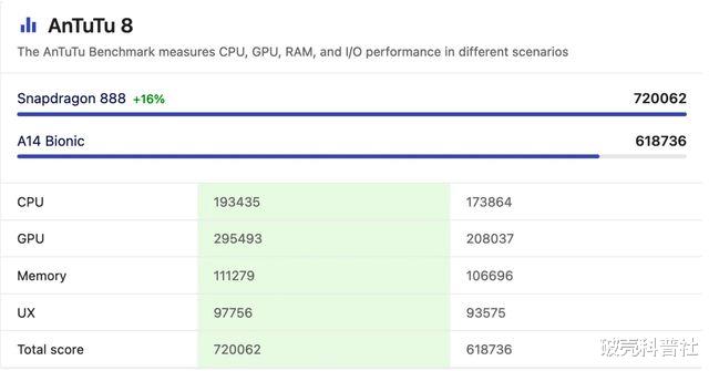 高通骁龙|骁龙 888 与 A14 仿生哪个更强