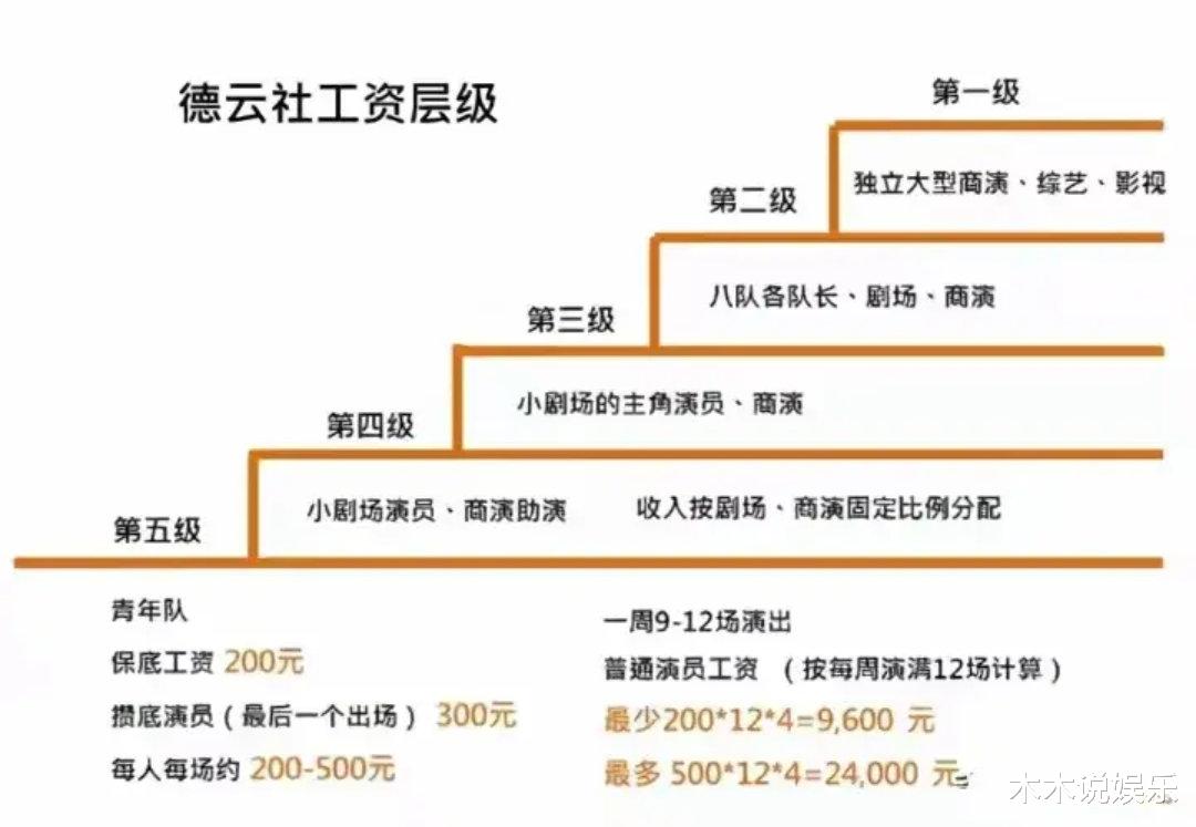 德云社|网友曝光德云社工资等级表：普通演员每周最低9600元，最高24000