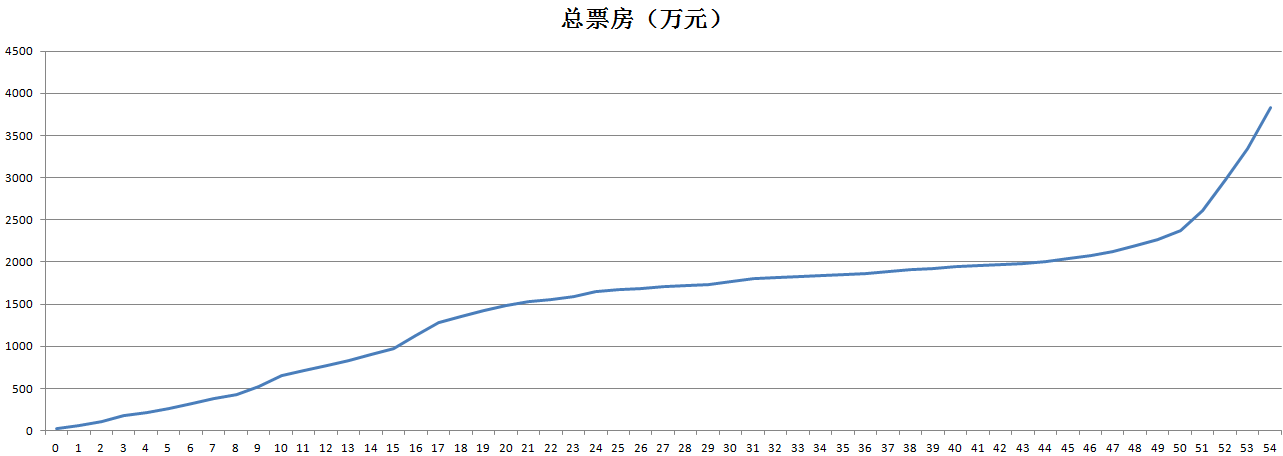 隐入尘烟|电影《隐入尘烟》票房走势影史罕见，有些现象无法解释