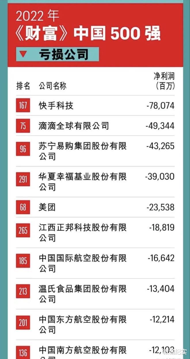 快手视频|2022年中国500强亏损榜单发布：快手亏损780亿，位居第一