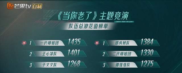 谭维维|《乘风破浪3》四公人气大洗牌，谭维维跌出前3，唐诗逸成最大黑马