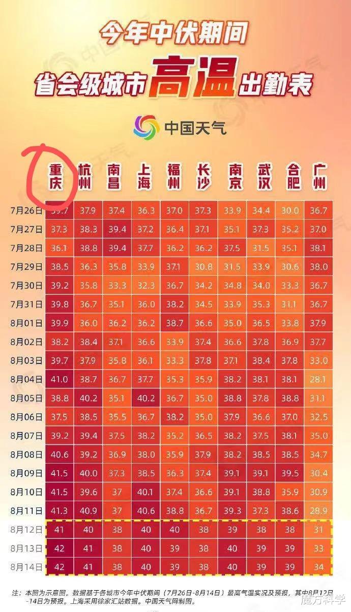重庆地表最高温81℃江苏72℃!地球怎么了?人类最担心的或将发生