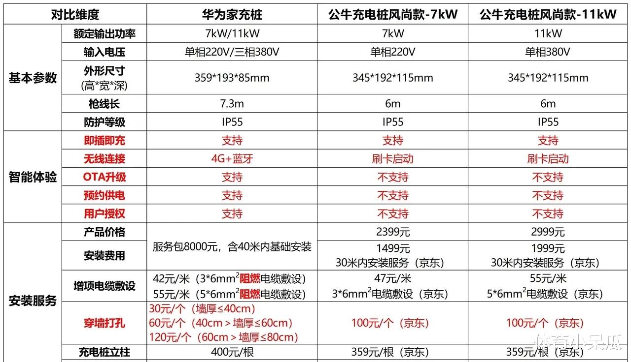 华为|华为和公牛家充桩的简单对比