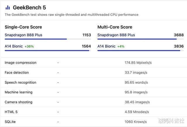 高通骁龙|骁龙 888 与 A14 仿生哪个更强