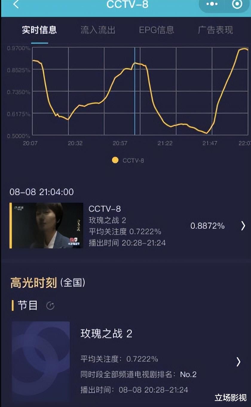玫瑰之战|看了4集央视《玫瑰之战》后,我连发感叹,国产剧都这样拍,何愁没观众!
