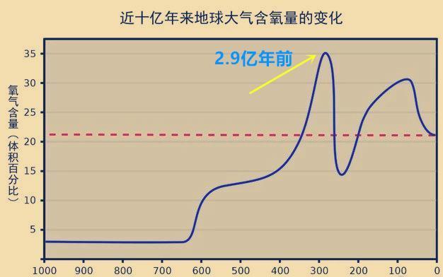 科学家警告:地球大气层将打破平衡,氧含量将重回24亿年前