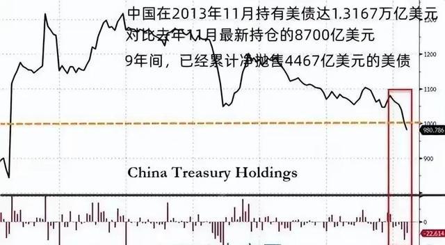 中国抛售美债的影响