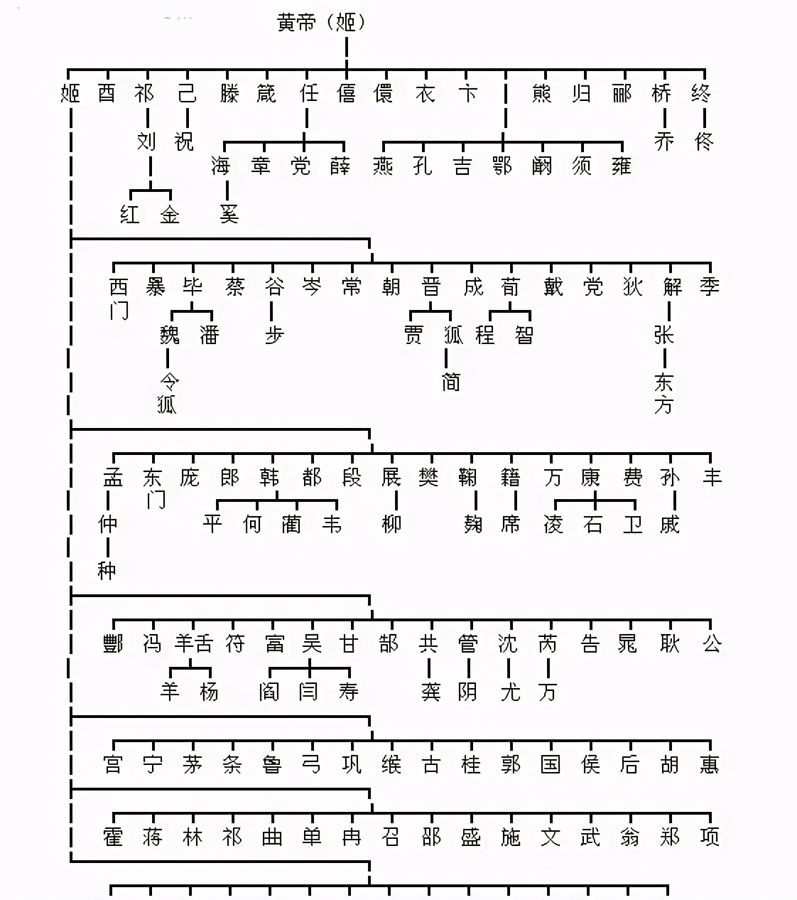 蚩尤中华姓氏最全分支表已曝光看看你是黄帝子孙还是蚩尤后代