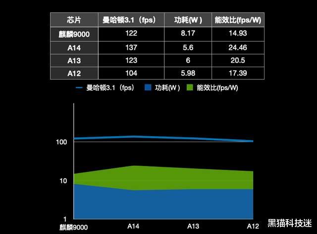 麒麟9000|麒麟9000相当于苹果A系什么级别？