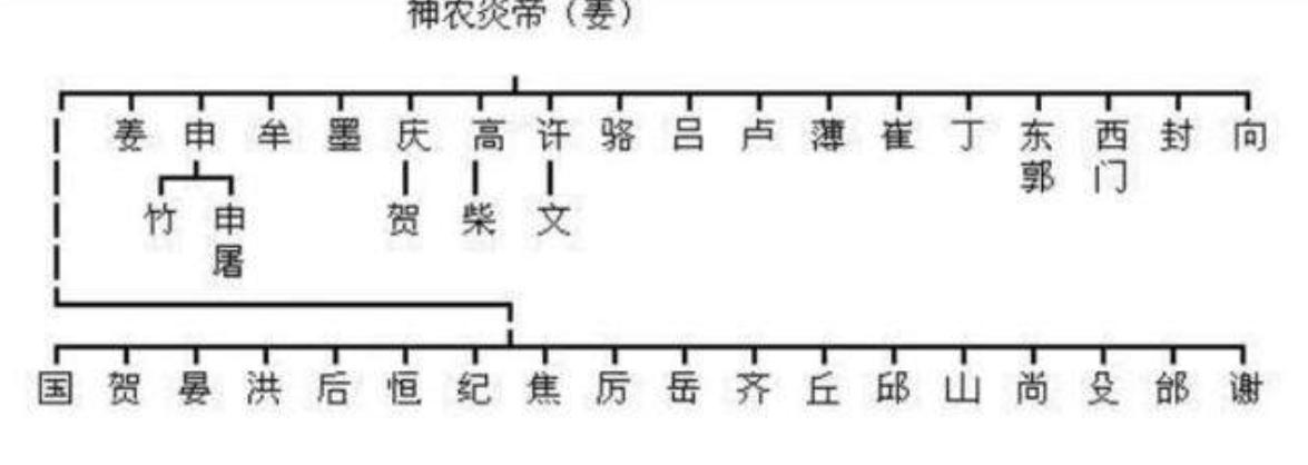 蚩尤中华姓氏最全分支表已曝光看看你是黄帝子孙还是蚩尤后代