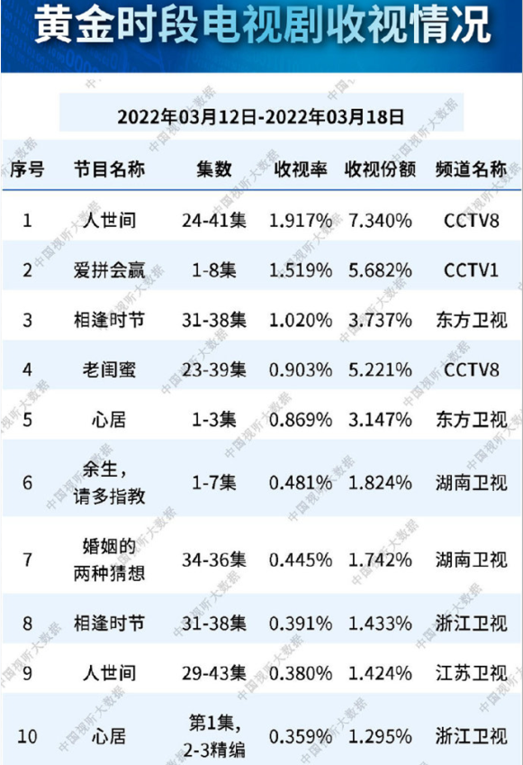 第一名|总局公布收视率榜单：第一名无悬念，《心居》第五，《余生》靠后