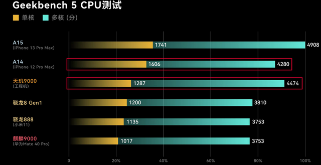 |火龙对比山寨科：天玑9000强出骁龙8gen1无悬念