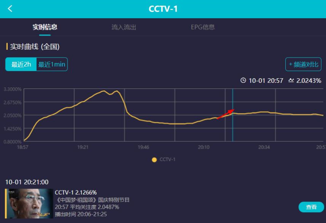 00后|国庆晚会收视出炉！排名稳居第一，专业歌手上阵，不见流量明星