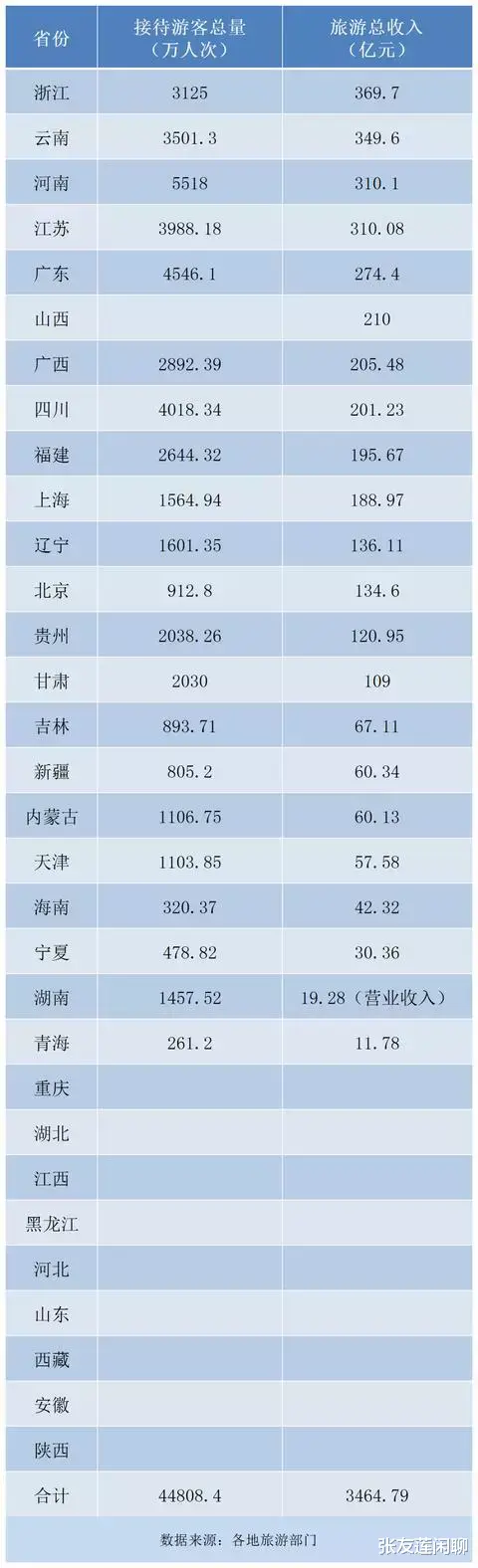 宁陕|22个省五一旅游收入3400多亿，全国才1480多亿，到底谁真谁假？