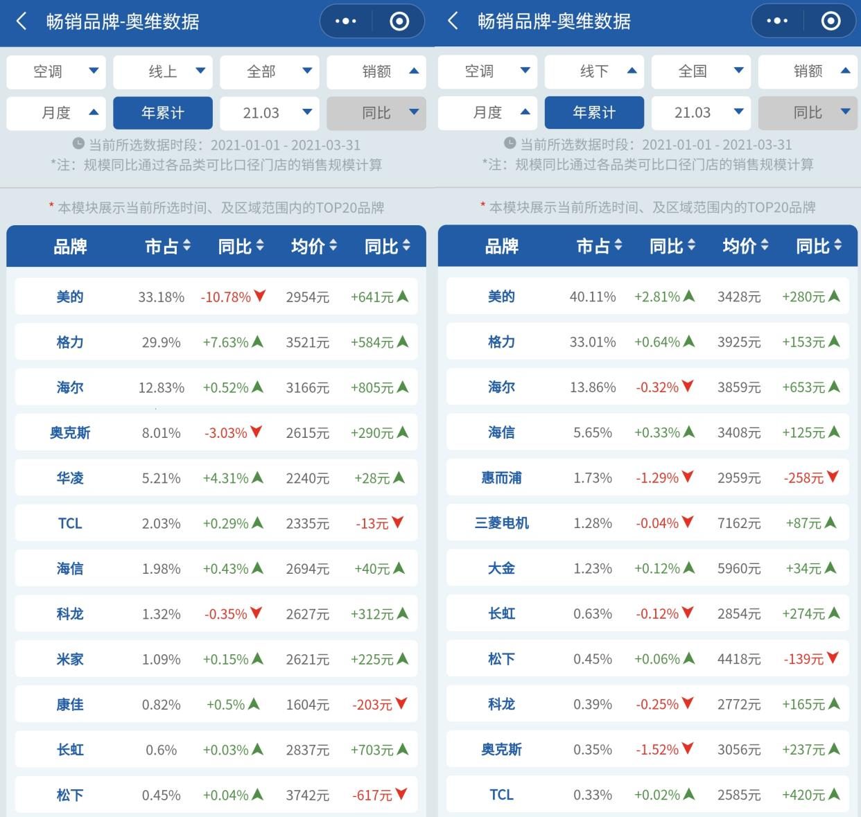 又一国产肥皂没落：三年前线上销量第一，如今市场份额不足8%