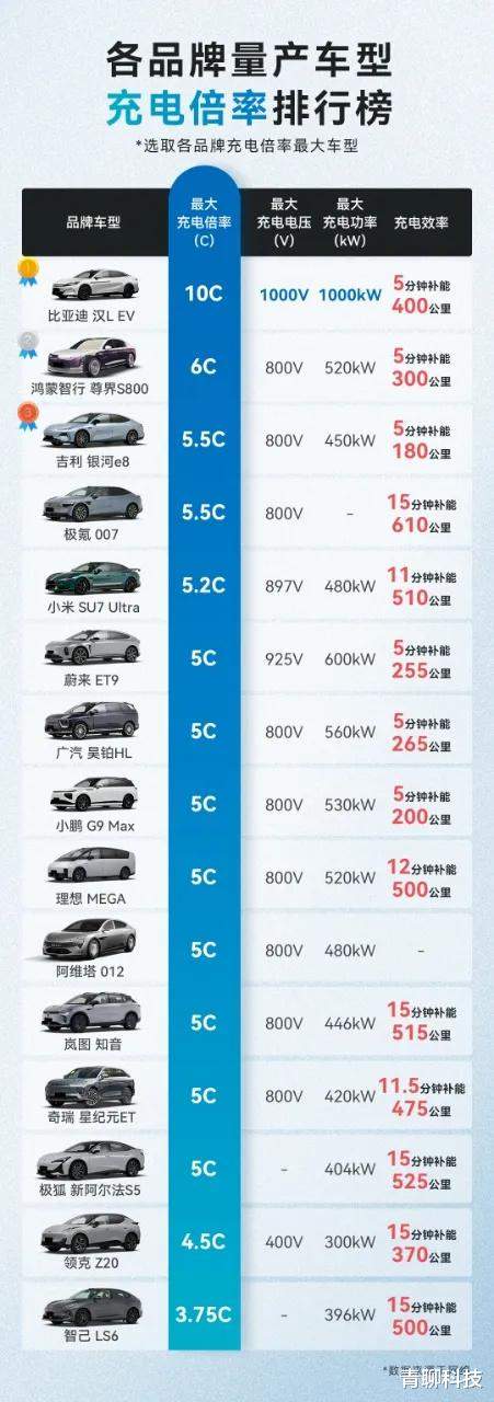 最新充电倍率榜单里,比亚迪10C闪充直接把行业天花板捅了一个窟窿