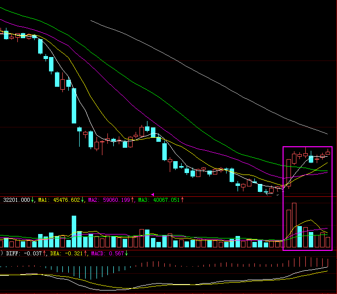 这种经典形态将飙升