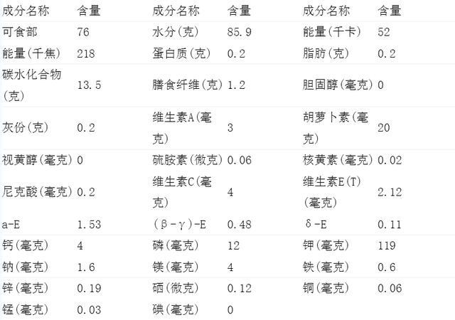 苹果的营养成分列表(每100克中含量)