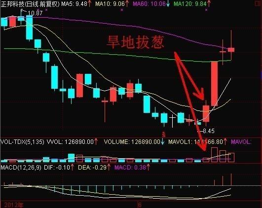 天才操盘手吐露:散户不能一买就涨 是因为没掌握这套抄底绝技!