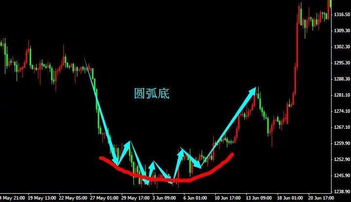 常见的k线形态-圆弧底