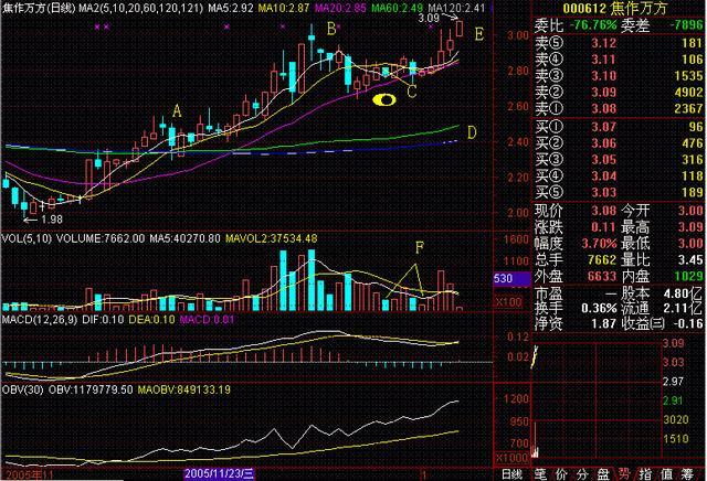 千金难买老鸭头战法 极少人知道!