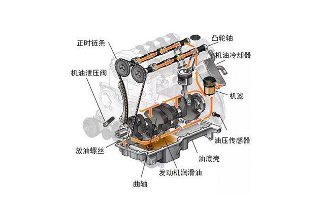 车辆经过一宿的停放,发动机内的机油又流回发动机下部的机油底壳内