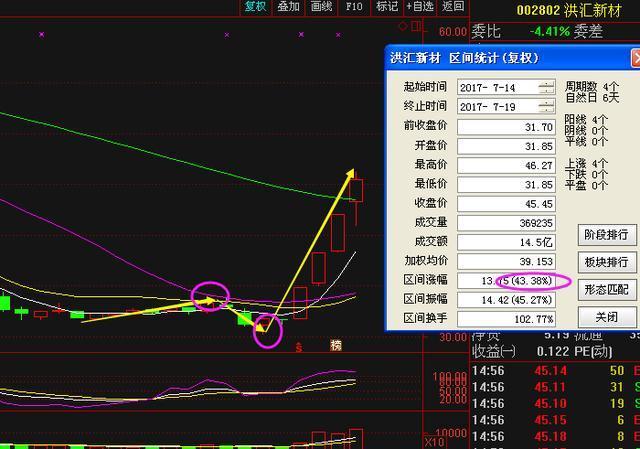 就像之在专栏中所选出的洪汇新材这只股票,后市果然如本人所料出再了