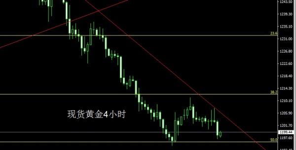 白银恐再跌 昨日现货黄金市场延续了前一日遇阻本轮上行斐波那契38