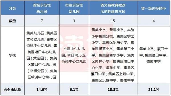 最新! 厦门最全学区房买房攻略! 连名校在哪都给你画出来了!