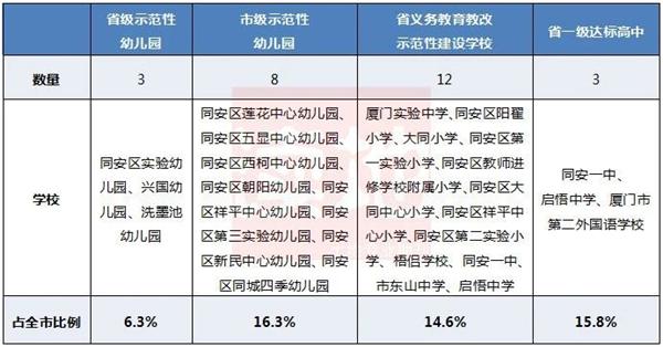 最新! 厦门最全学区房买房攻略! 连名校在哪都给你画出来了!