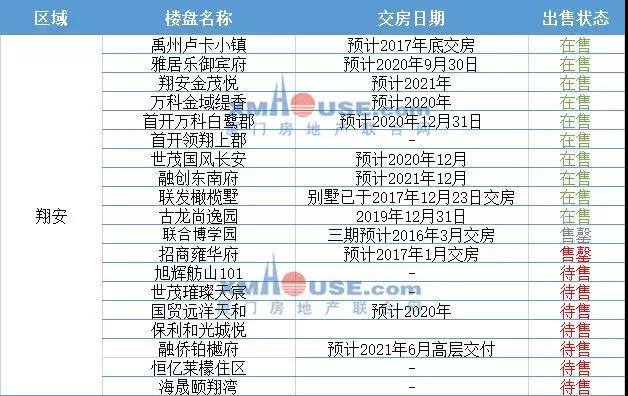 收藏! 厦最新楼盘名单涉及100个楼盘! 交房信息曝光