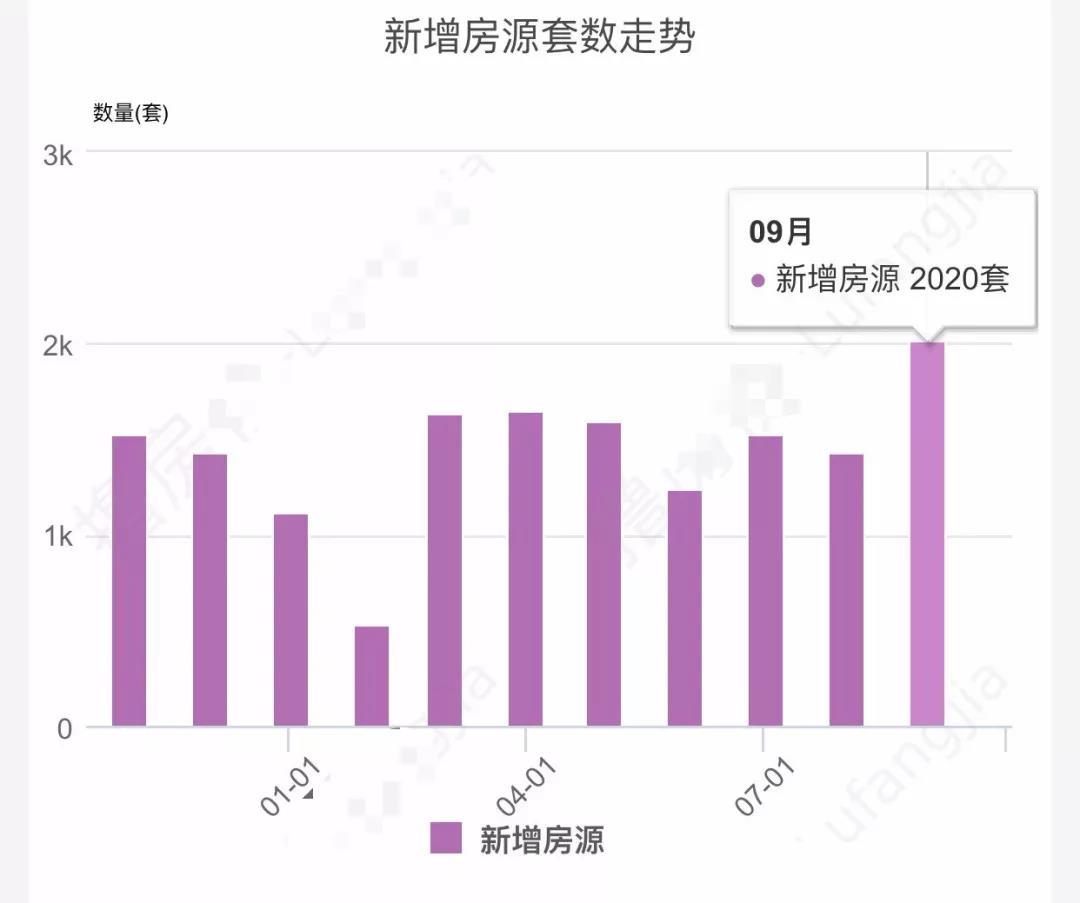 房价见底? ! 不到2月又降5000元一平! 厦门超2千套二手房降价!