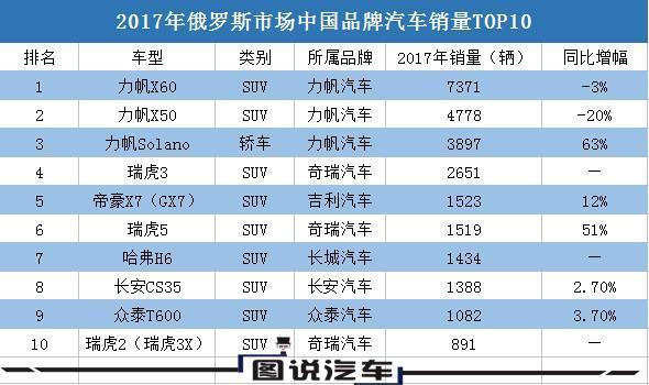 俄罗斯汽车销量排行_俄罗斯二手SUV销量排行榜前十,大众途观和宝马X5上榜,韩系车和...(2)