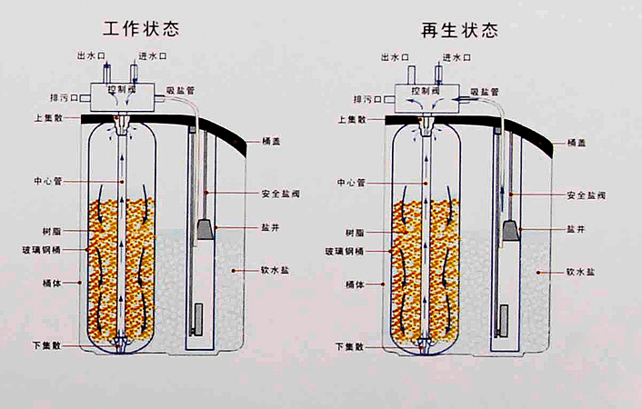 关于家用软水机的选择, 20年老师傅: 知道这3点就没问题了!