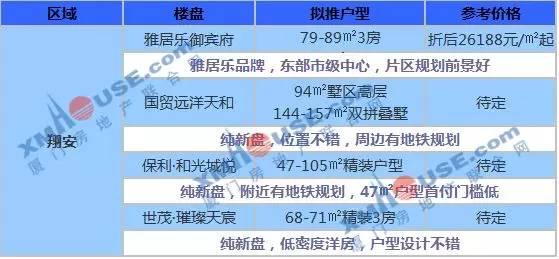 高价地坐不住了! 11月厦门16盘推新, 最低仅需1.5万每平起...