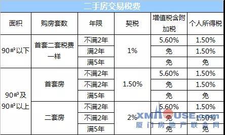 廈門2019全新購房政策來了! 限購 落戶 貸款