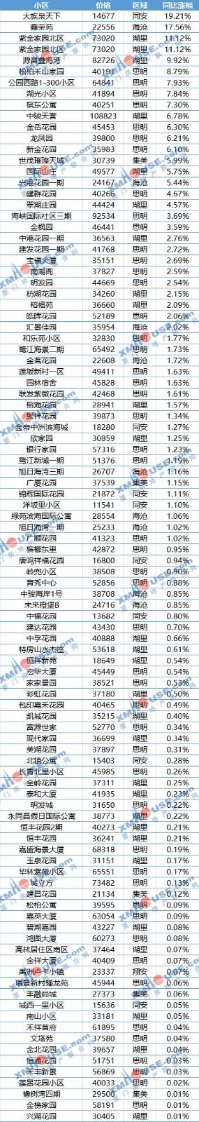 真相! 廈門房價最抗跌區域曝光!