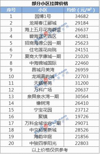 超全! 廈門六區最新房價出爐! 2019年 你能買上房嗎?