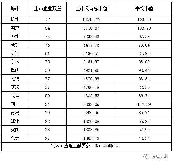 新一线城市资本实力排行榜！