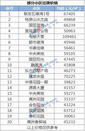 超全! 廈門六區最新房價出爐! 2019年 你能買上房嗎?
