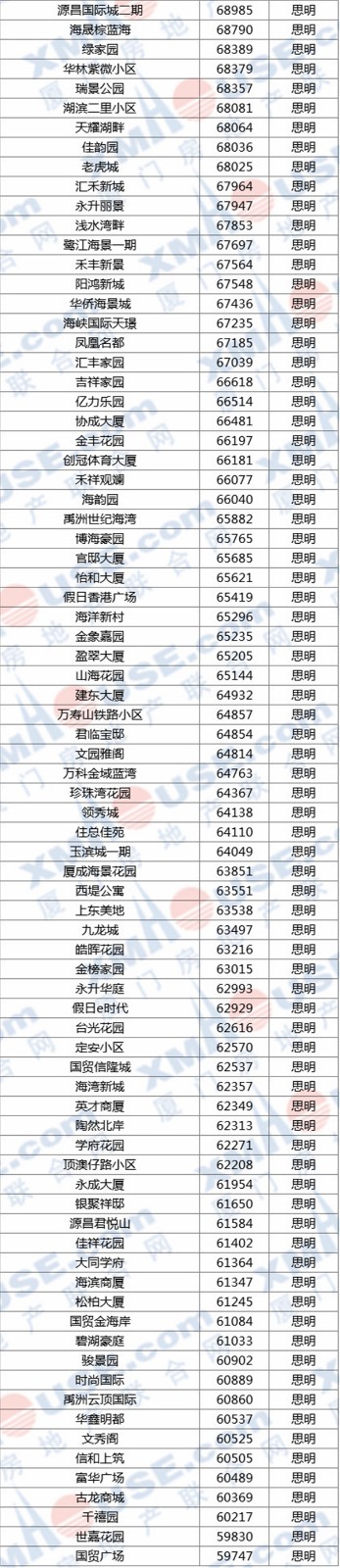 每平1.1万-11.5万! 厦门六区1200个小区最新房价出炉!