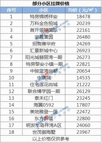 超全! 廈門六區最新房價出爐! 2019年 你能買上房嗎?
