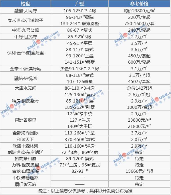 大劇透! 豬年廈門新房最新價格出爐 價格低至1.5萬出頭 高至7.5萬!