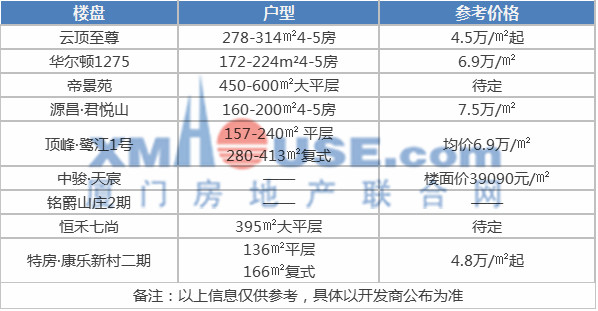 难以置信! 岛内房价竟然变成这样! 厦门200个新老楼盘最新价格出炉