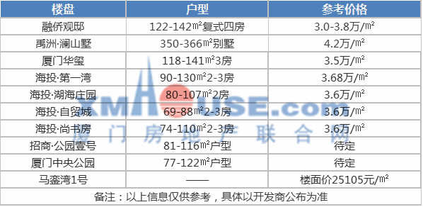 难以置信! 岛内房价竟然变成这样! 厦门200个新老楼盘最新价格出炉