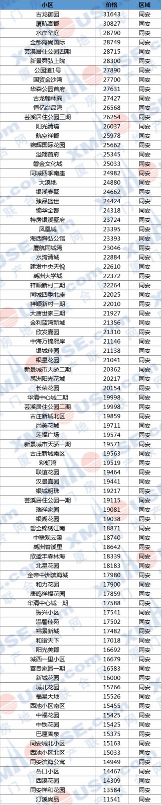 每平1.1万-11.5万! 厦门六区1200个小区最新房价出炉!